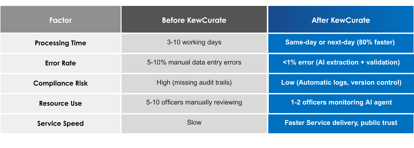 Before vs After KewCurate Comparison table